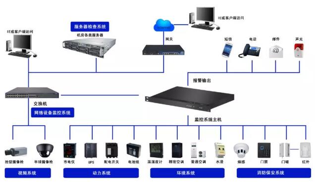 ID動環監控係統,IDC動環監控