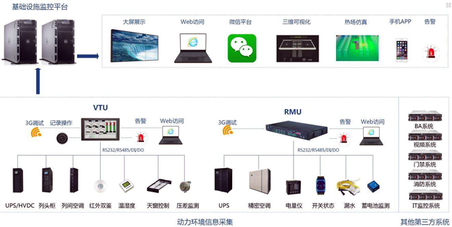 環境監控係統,環境監控,動力環境監控係統