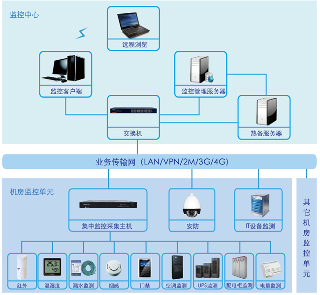 機房動力環境監控係統,機房動力環境監控