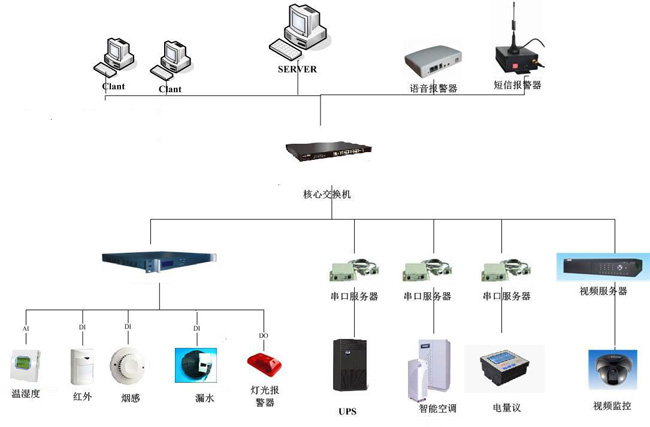 機房動環監控,北京機房動環監控係統,機房動環監控係統