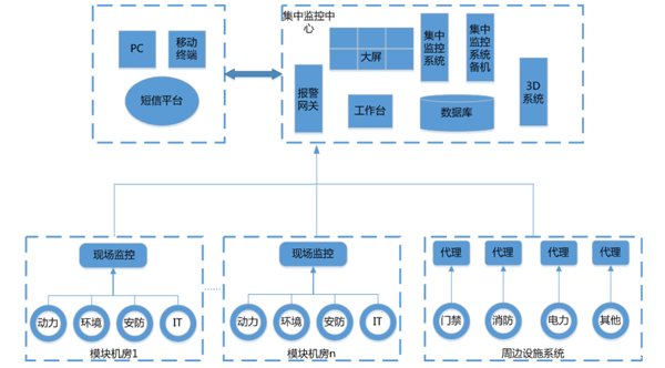 動環監控係統,軌道交通機房動環監控係統，機房動環監控