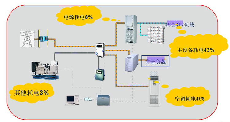 通信基站機房環境監控係統，通信基站機房環境監控,機房環境監控