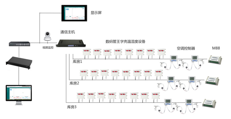 海關倉庫環境監控係統,海關倉庫環境監控,倉庫環境監控係統