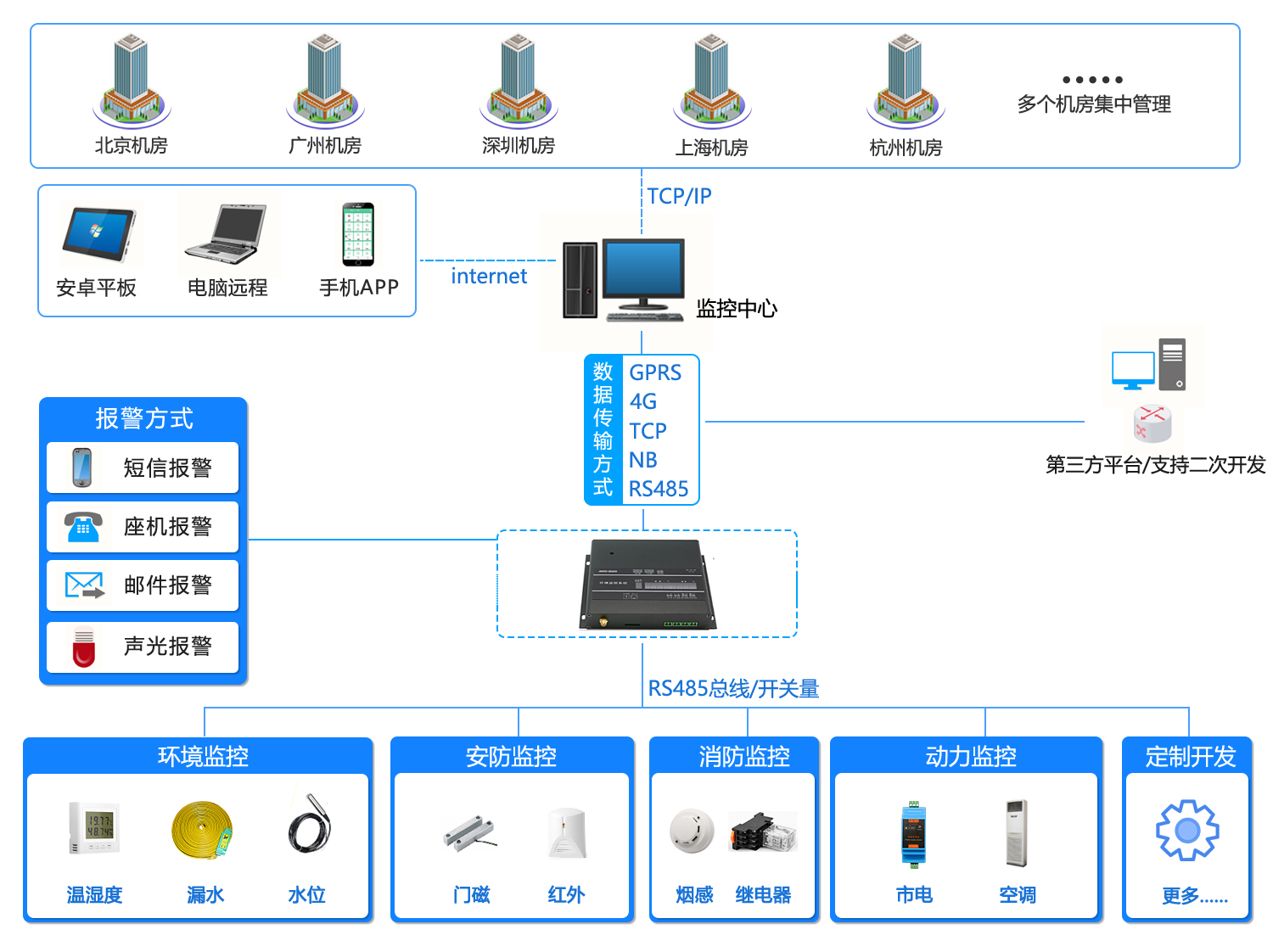 機房集中監控，成人抖音APP