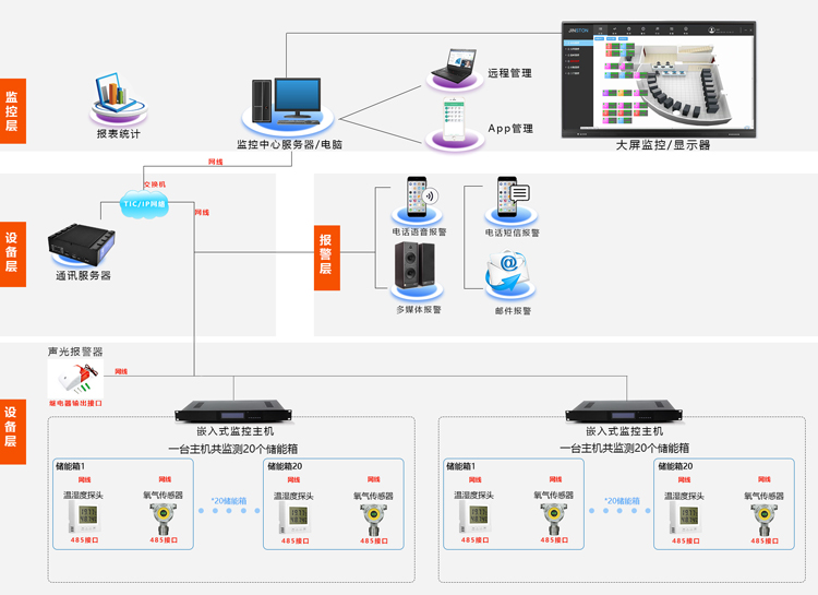 儲能集裝箱動環監控係統，儲能集裝箱動環